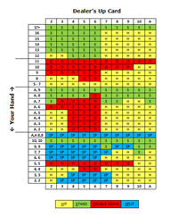 Blackjack strategy chart with color-coded recommendations.