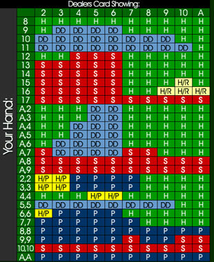 Blackjack strategy chart for decision-making.